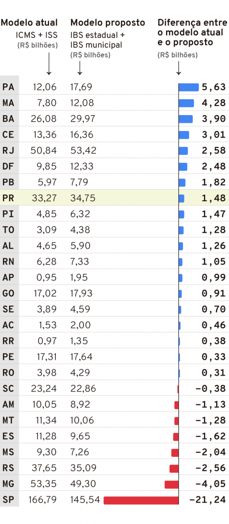 Nota sobre a Reforma Tributária - PEC 45/2019 - Afrebras